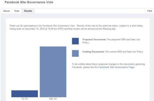 Read more about the article Game Over. Facebook Taking Away Users’ Right To Vote On Privacy Policy!