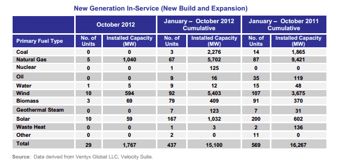 New electricity generation capacity 2012