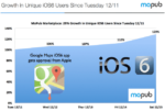 Google Maps App Triggers Increase In iOS 6 Adoption By 30%