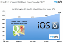 Google Maps App Triggers Increase In iOS 6 Adoption By 30%