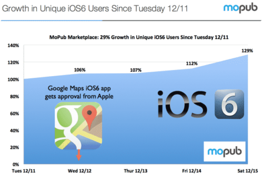 Read more about the article Google Maps App Triggers Increase In iOS 6 Adoption By 30%