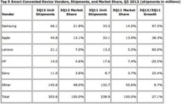 Samsung Tops The List Of Smart Connected Device Vendors, Apple Comes In Second