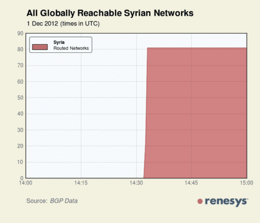 Read more about the article Internet Access Restored In Syria