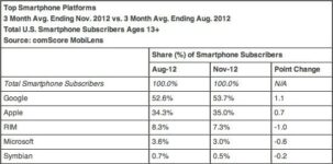 iPhone Reached 35% Of US Smartphones In November 2012
