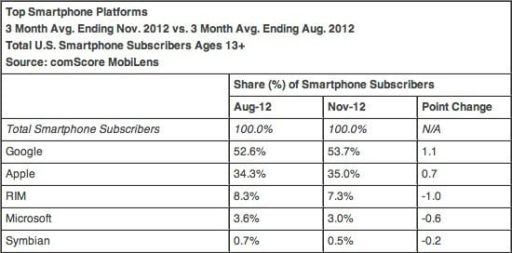 Read more about the article iPhone Reached 35% Of US Smartphones In November 2012