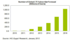 LTE Subscriber Base To Surpass 1 Billion By 2016