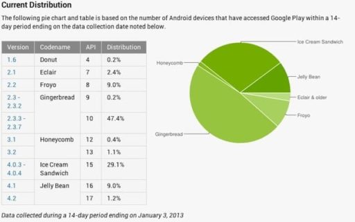 Read more about the article Android Jelly Bean Adopted By 10% Of Android Users