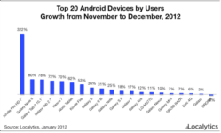 Amazon Leads The Android Tablet Market With Samsung In Second Place