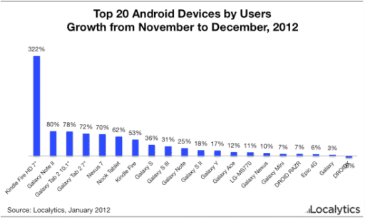 Read more about the article Amazon Leads The Android Tablet Market With Samsung In Second Place