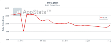 Instagram Loses 50% Active Users Within A Month