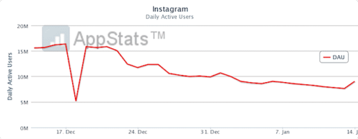 Read more about the article Instagram Loses 50% Active Users Within A Month