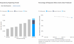 Google Complies With 88% Of US Information Requests