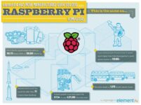 Raspberry Pi Sells Nearly A Million Units Worldwide