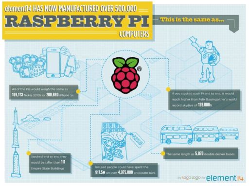 Read more about the article Raspberry Pi Sells Nearly A Million Units Worldwide