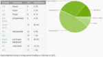 Android Jelly Bean Reaches 13.6% Devices, Gingerbread Still Leads With 45% Share