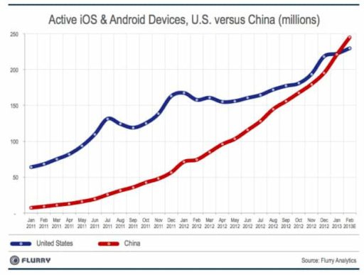 Read more about the article China Becomes The Largest Smartphone Market, US On Second Place