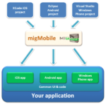 migMobile: A New Framework For Cross-Platform Mobile Development