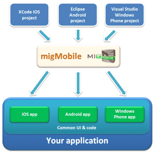 Read more about the article migMobile: A New Framework For Cross-Platform Mobile Development