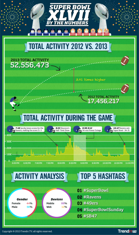 Read more about the article Super Bowl Attracts More Than 25 Million Social Media Mentions