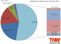 Internet Explorer Gains Over Chrome And Firefox, Reaching Nearly 56% Market Share