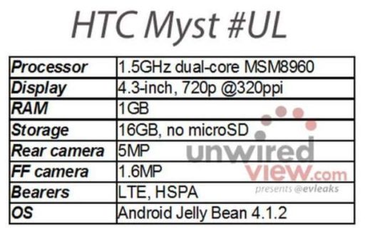 Read more about the article Specifications Of Possible Facebook Phone “HTC Myst” Leaked