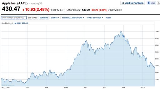Read more about the article Apple Stock Reaches The Lowest Point In Six Months