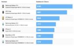Samsung Galaxy S4 Is 2x Faster Than iPhone 5 According To Benchmarks