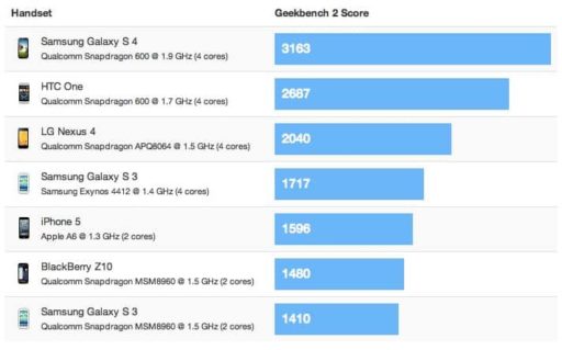 Read more about the article Samsung Galaxy S4 Is 2x Faster Than iPhone 5 According To Benchmarks