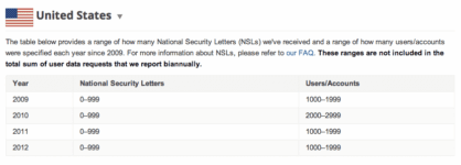 Google Reveals FBI’s Data Requests Through National Security Letters