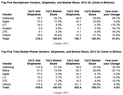 Read more about the article More Smartphones Shipped In Q1 Than Feature Phones, Samsung Leads
