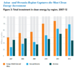 China Emerges As The Leader In Clean Energy Investment During 2012