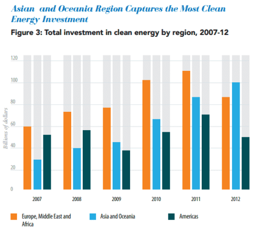 Read more about the article China Emerges As The Leader In Clean Energy Investment During 2012