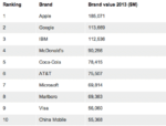 Apple Continues To Be The Most Valuable Brand Globally