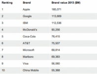 Apple Continues To Be The Most Valuable Brand Globally