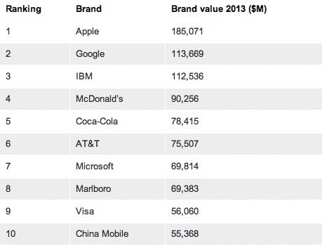 Read more about the article Apple Continues To Be The Most Valuable Brand Globally