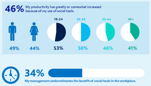 Read more about the article Social Tools Increase Employee Productivity, Microsoft Study Suggests