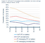 IP-Based Services Are Driving Mobile Usage Among Under 35s