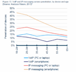 IP-Based Services Are Driving Mobile Usage Among Under 35s