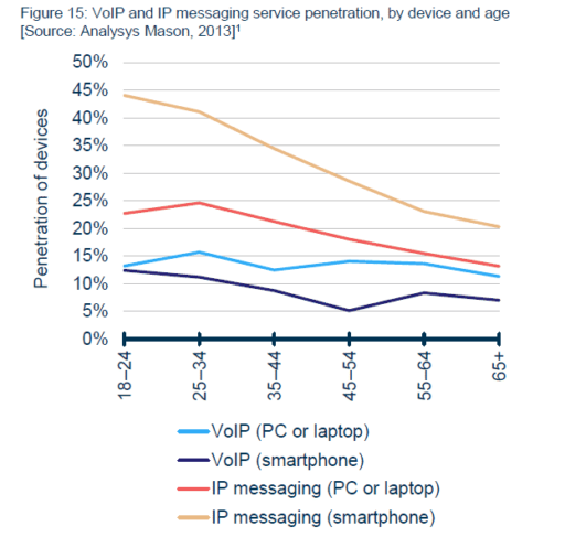 Read more about the article IP-Based Services Are Driving Mobile Usage Among Under 35s