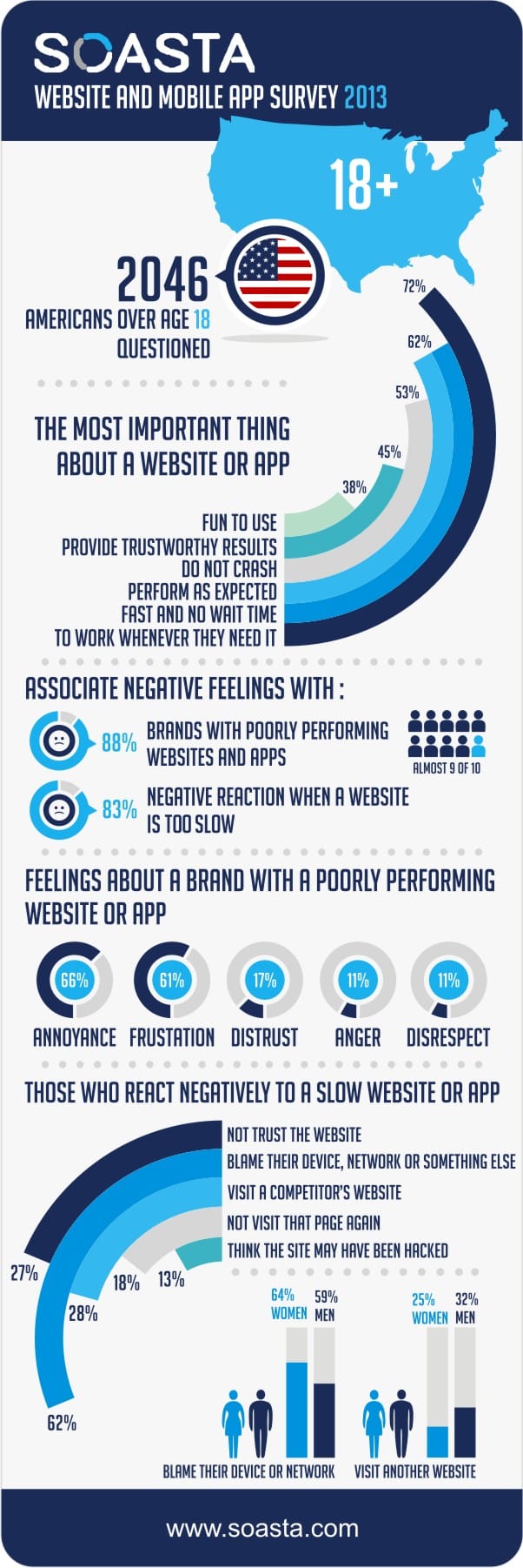 You are currently viewing Most Americans Feel Negatively About Brands With Slow Sites And Apps
