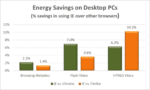 Internet Explorer 10 Is The Most Energy Efficient Web Browser: Microsoft