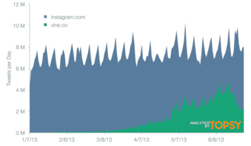 Read more about the article Instagram Is Still More Popular Than Vine On Twitter