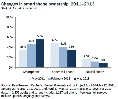 Read more about the article 56% American Adults Are Smartphone Owners Now: Pew Research