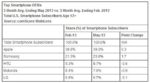 Smartphone Market Players Continue Earlier Trends, Report Shows