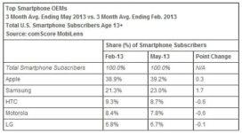 Smartphone Market Players Continue Earlier Trends, Report Shows
