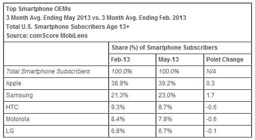 Read more about the article Smartphone Market Players Continue Earlier Trends, Report Shows