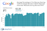 Google Accounts For 25% Of North American Internet Traffic