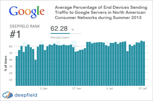 Read more about the article Google Accounts For 25% Of North American Internet Traffic