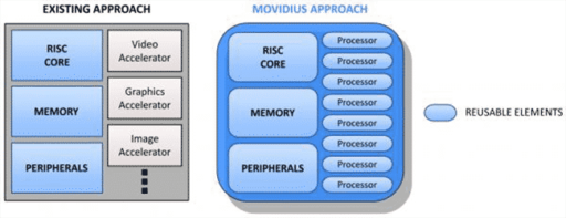 Read more about the article Movidius Working On A Processor That’ll Keep Your Smartphone Camera Always On