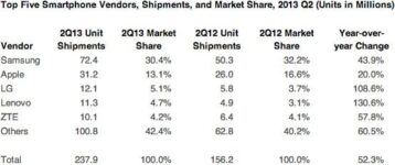 Apple Registers Its Lowest Smartphone Market Share In Three Years
